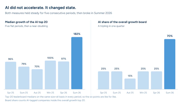AI's share of the UK fastest-growing board jumping to 70% in Summer 2026 after five editions at 15 to 25%, and the AI top-20 median growth doubling to 182%