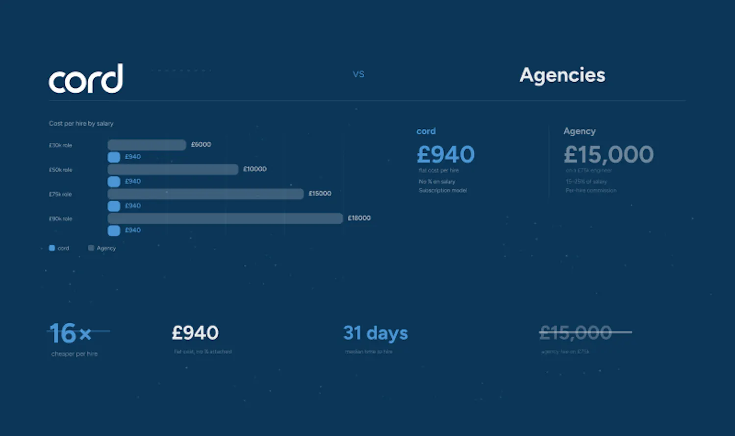 Abstract geometric preview art comparing cord and recruitment agency cost per hire