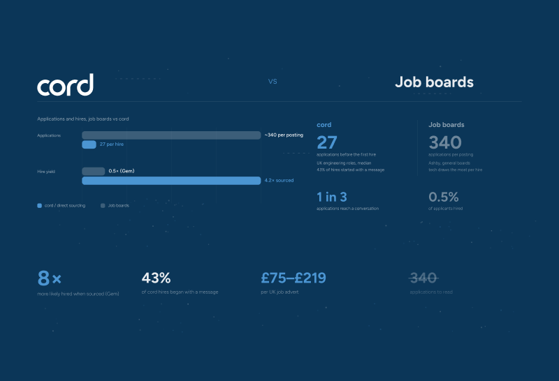Applications per hire: cord vs job boards, preview