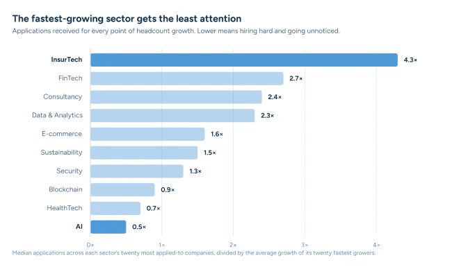 UK tech sectors ranked by applications received per point of headcount growth, InsurTech highest at 4.3 times and AI lowest at 0.5