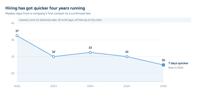 Median time to hire on cord falling from 37 days in 2022 to 30 days in 2026, seven days quicker