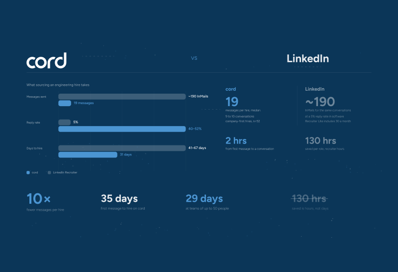 Time to hire: cord vs LinkedIn Recruiter, preview