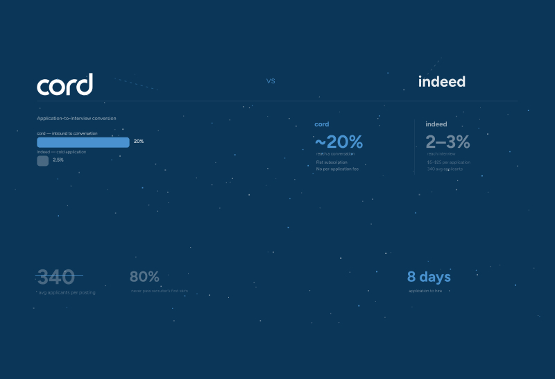 Abstract geometric preview art comparing cord and Indeed application-to-interview rates