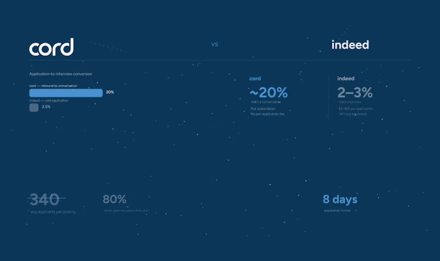 Abstract geometric preview art comparing cord and Indeed application-to-interview rates