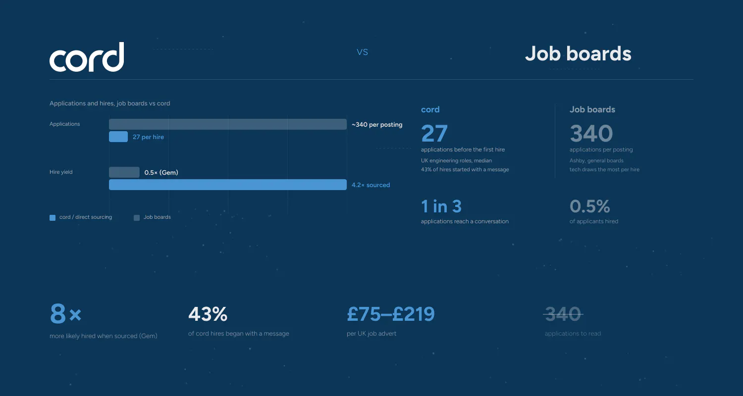 Applications per hire: cord vs job boards, 27 against around 340