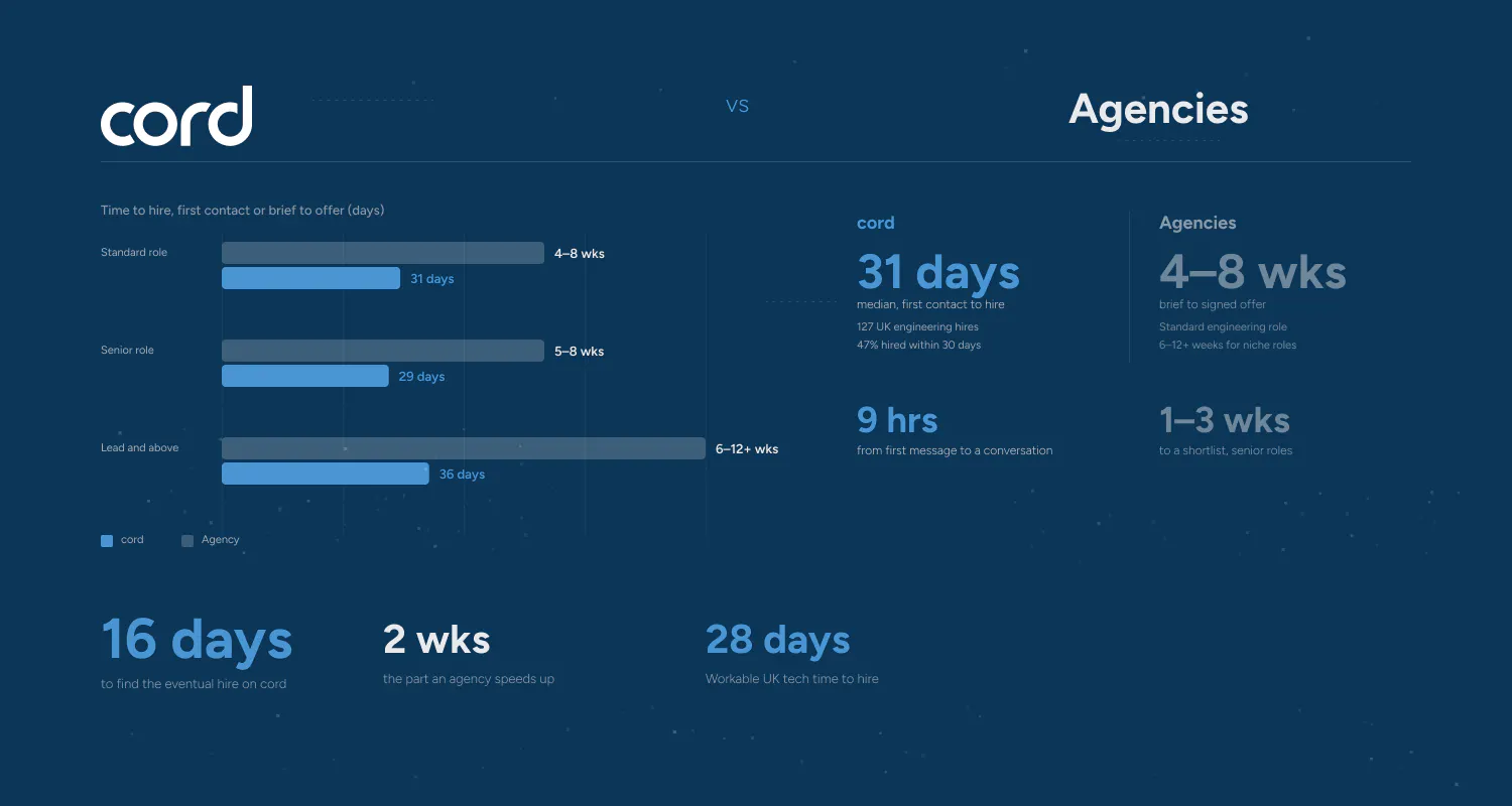 Time to hire: cord vs recruitment agencies, days to hire by seniority