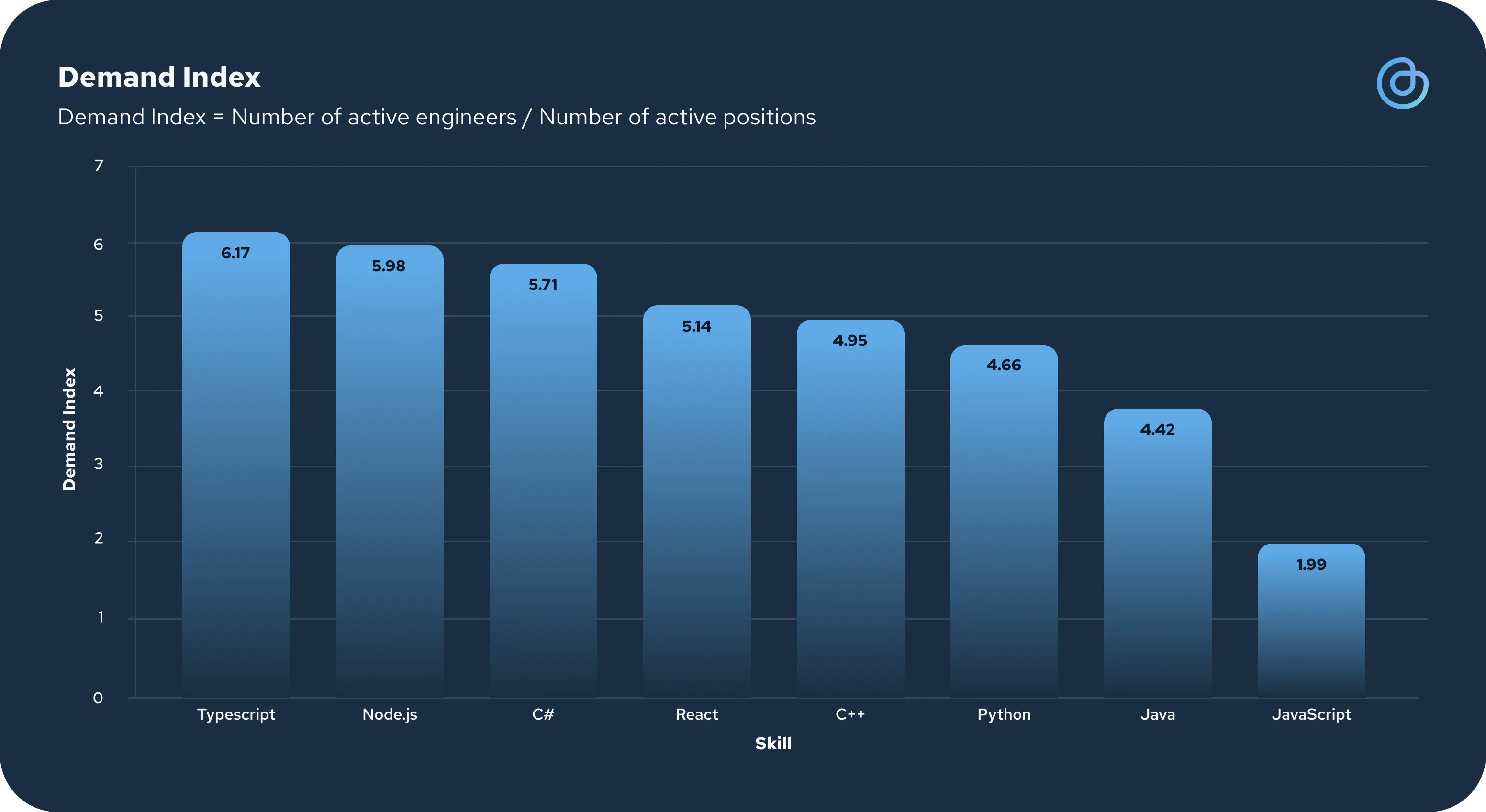 Insights - Talent Landscape Report - Developers - cord