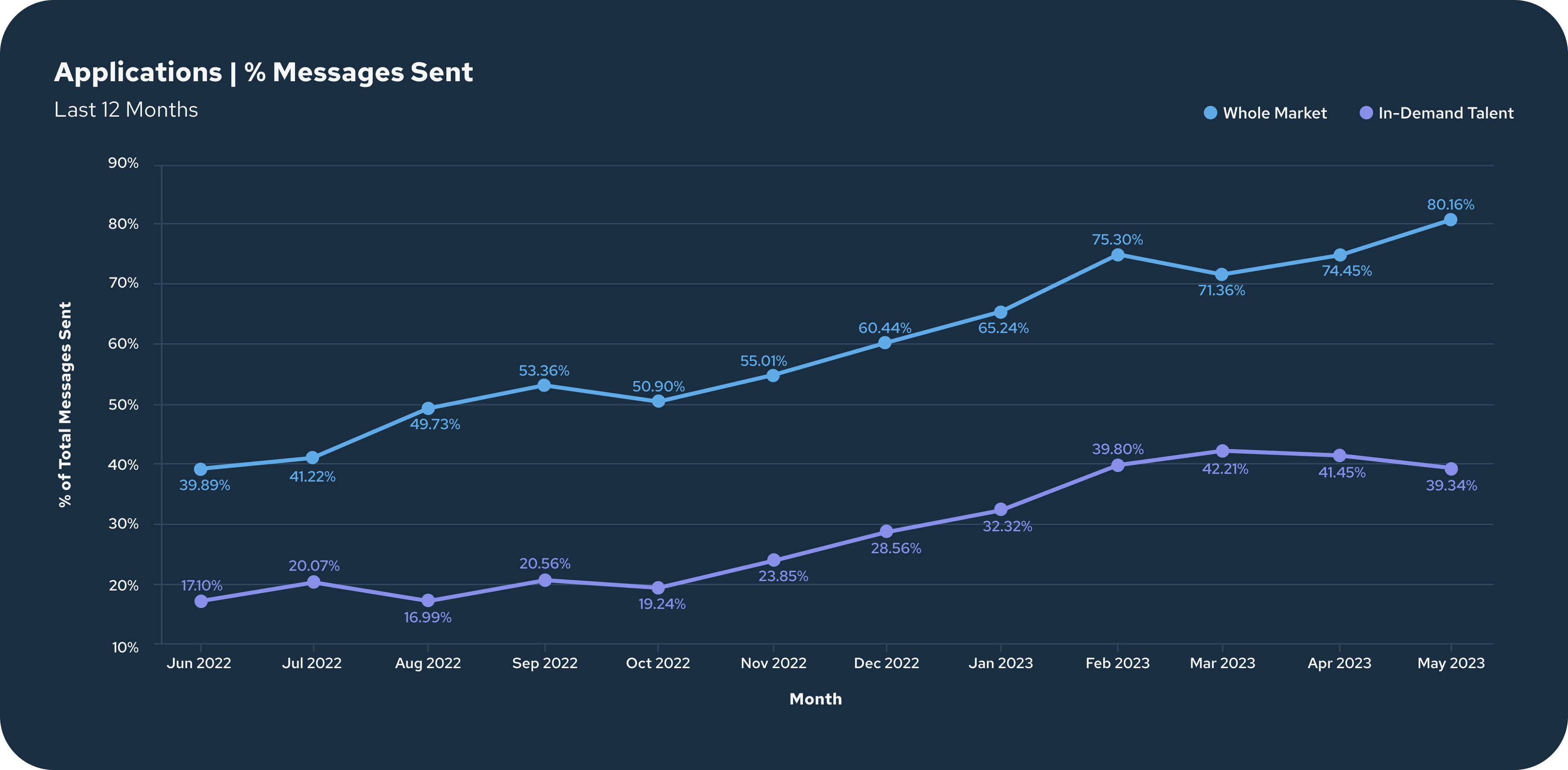 Hiring In-Demand Talent in 2023 - cord