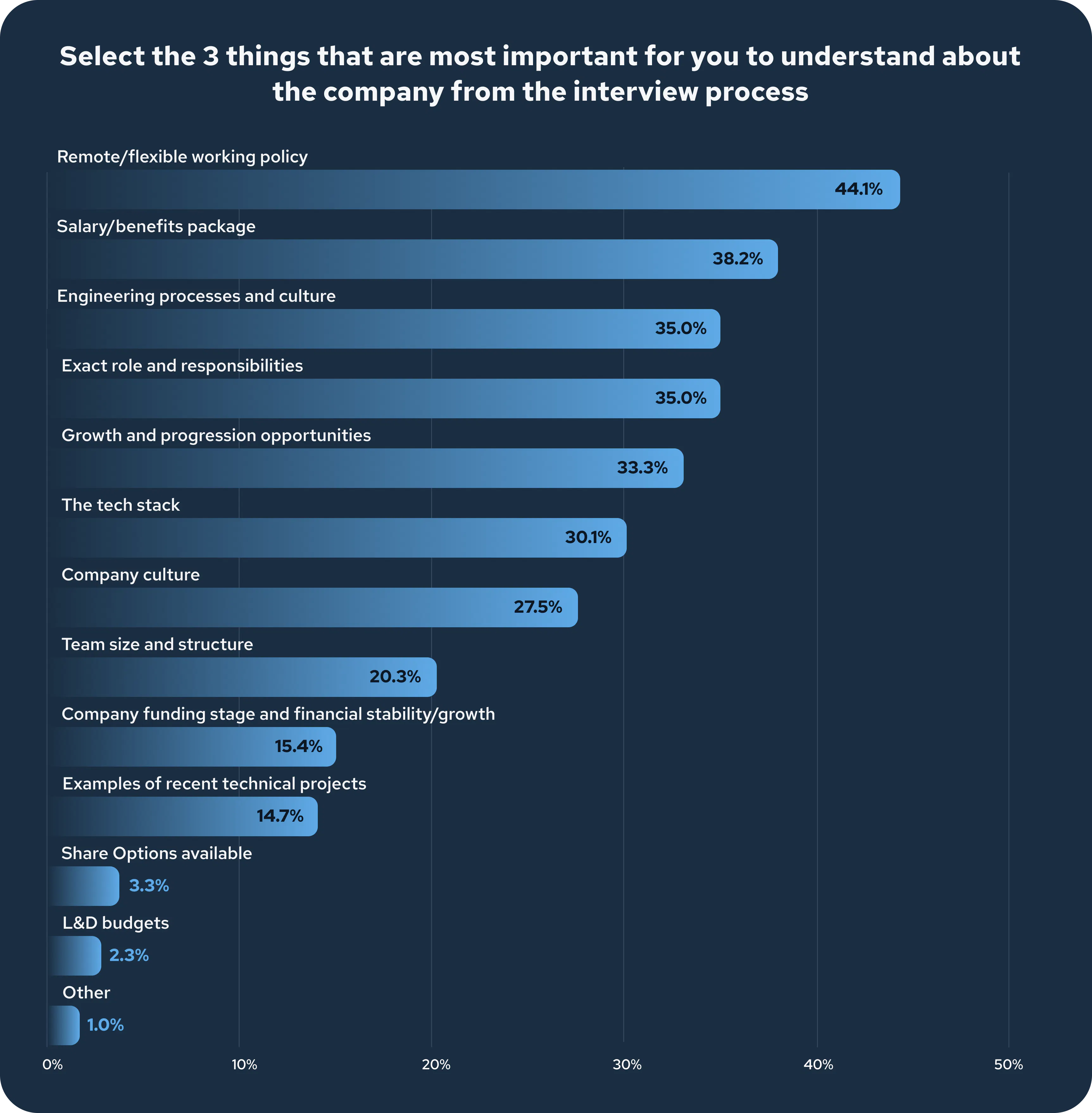 Engineer interviews: Building a process that attracts great candidates ...