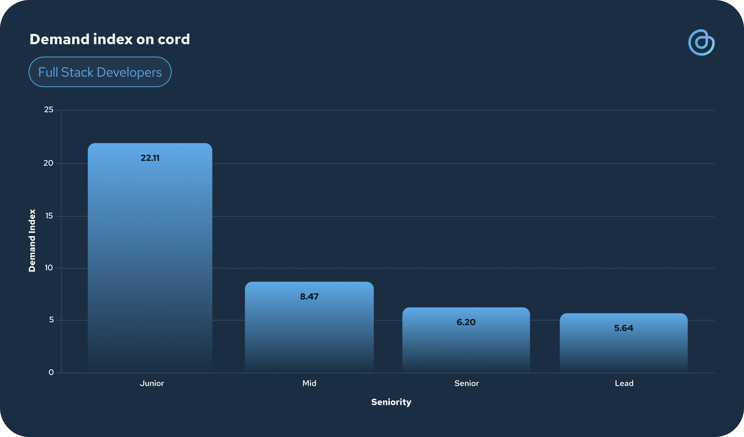 Developer Demand Graph Insights - Talent Landscape Report - Developers - cord
