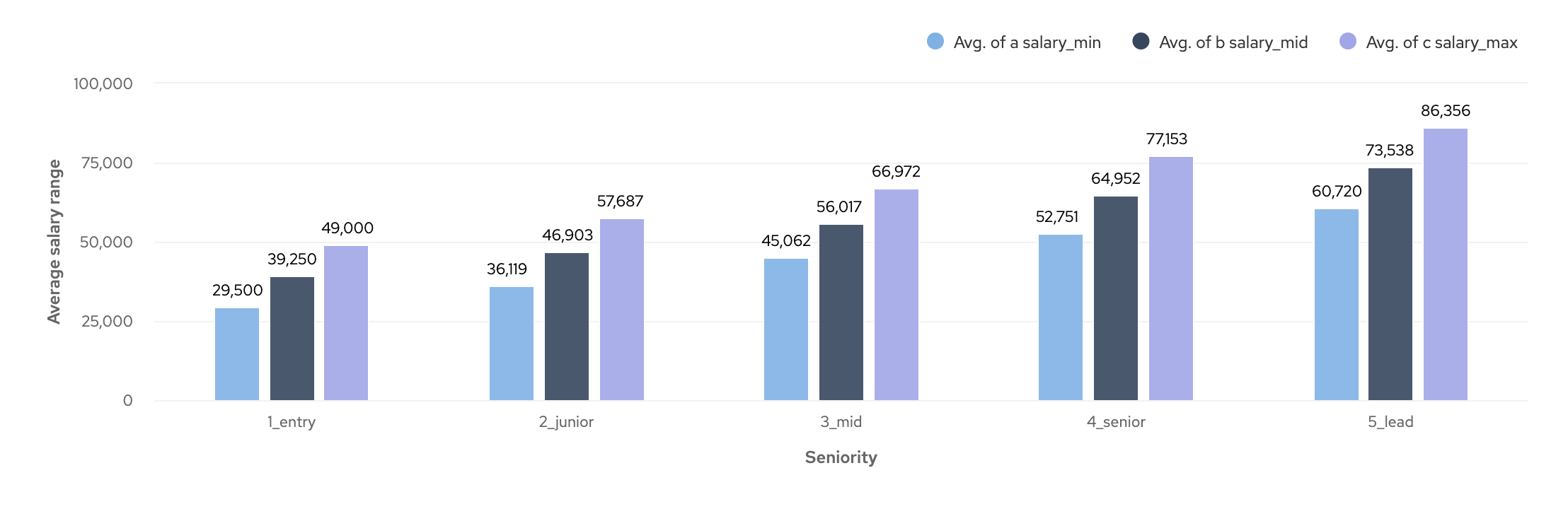 React Developer Salary Insights - Cord