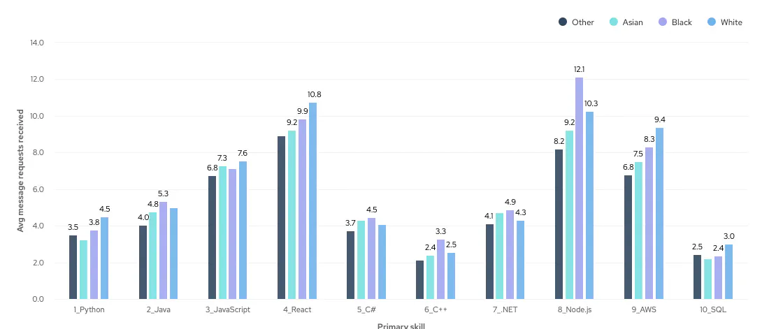 Bar chart showing the average number of message requests received by engineers with different primary skills, by ethnic background