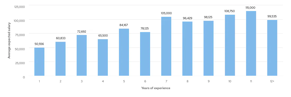Graph showing average Scala Developer salary expectations by years of experience