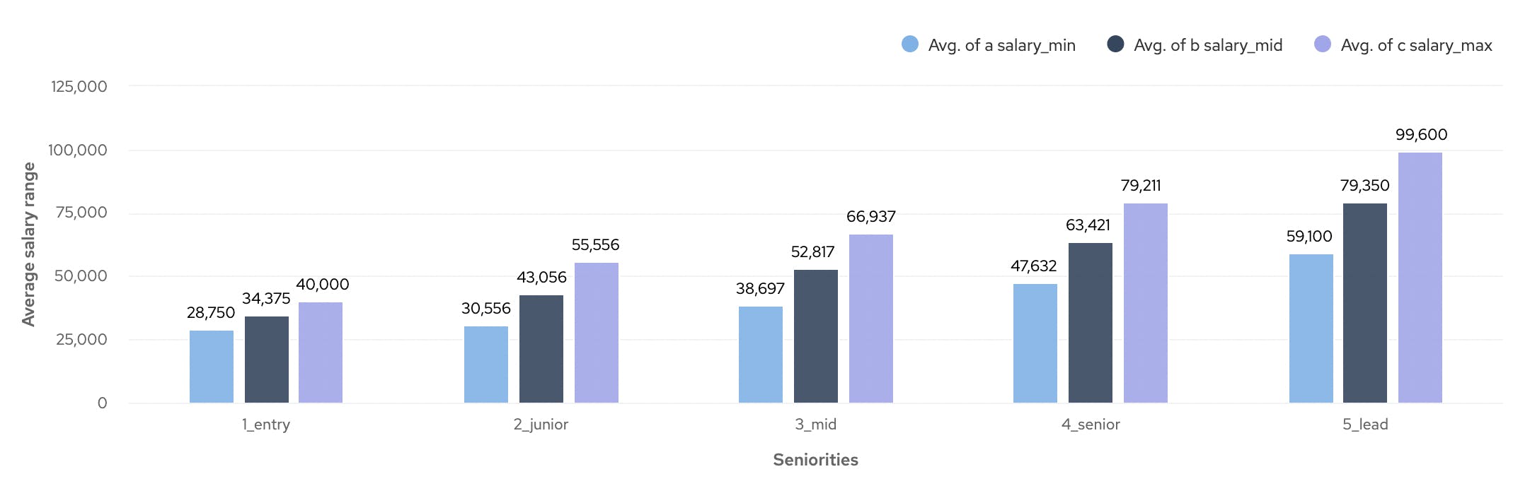 Remote Data Engineer Salary