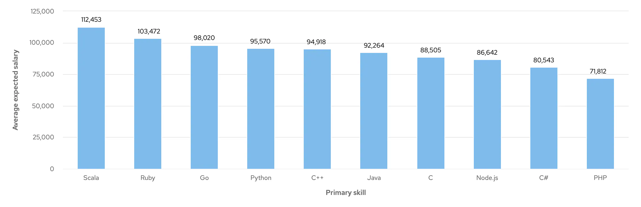 Graph showing average salary expectations of Lead Back End Developers by primary skill