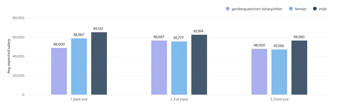 Bar chart showing average salary expectations of Back End, Full Stack and Front End developers by gender