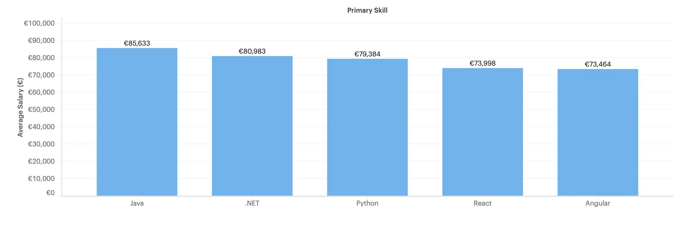 Graph showing Average salary on Y axis and Java, .NET, Python, React and Angular on X axis