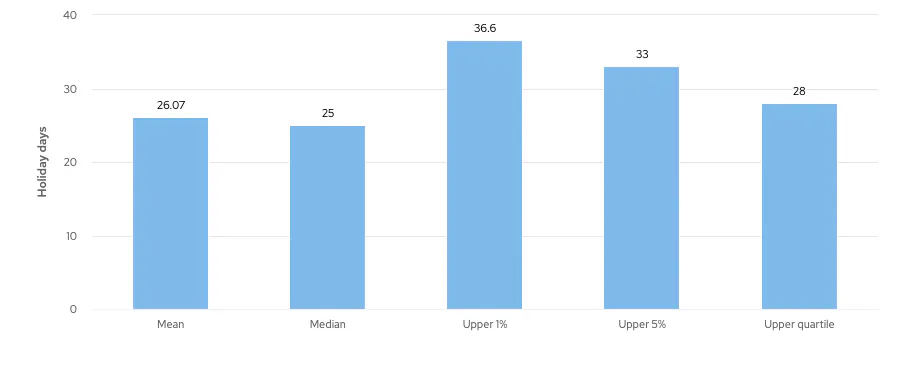 Graph showing Mean, Median, Upper 1%, Upper 5%, and Upper Quartile values for holiday days
