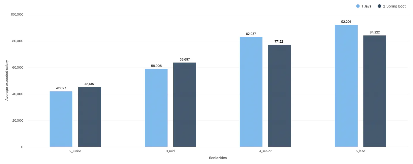 Graph showing average salary expectations of Junior, Mid, Senior and Lead Java and Spring Boot Developers