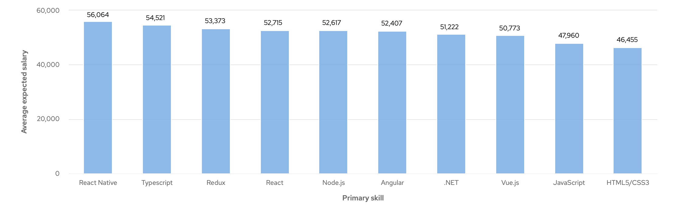 Developer Salary Insights UK cord