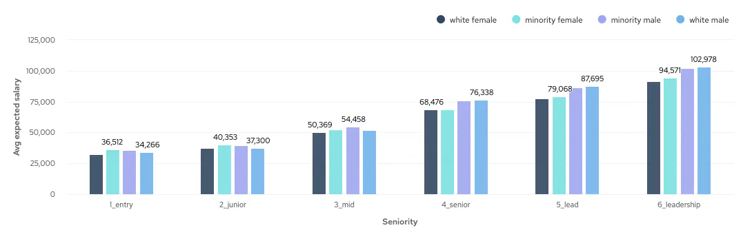 Bar chart showing average salary expectations of UK-based engineers on cord by seniority, gender and ethnic background