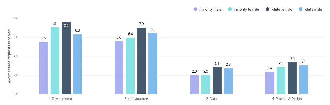 Bar chart showing average number of message requests received per engineer of different genders and ethnic backgrounds by function