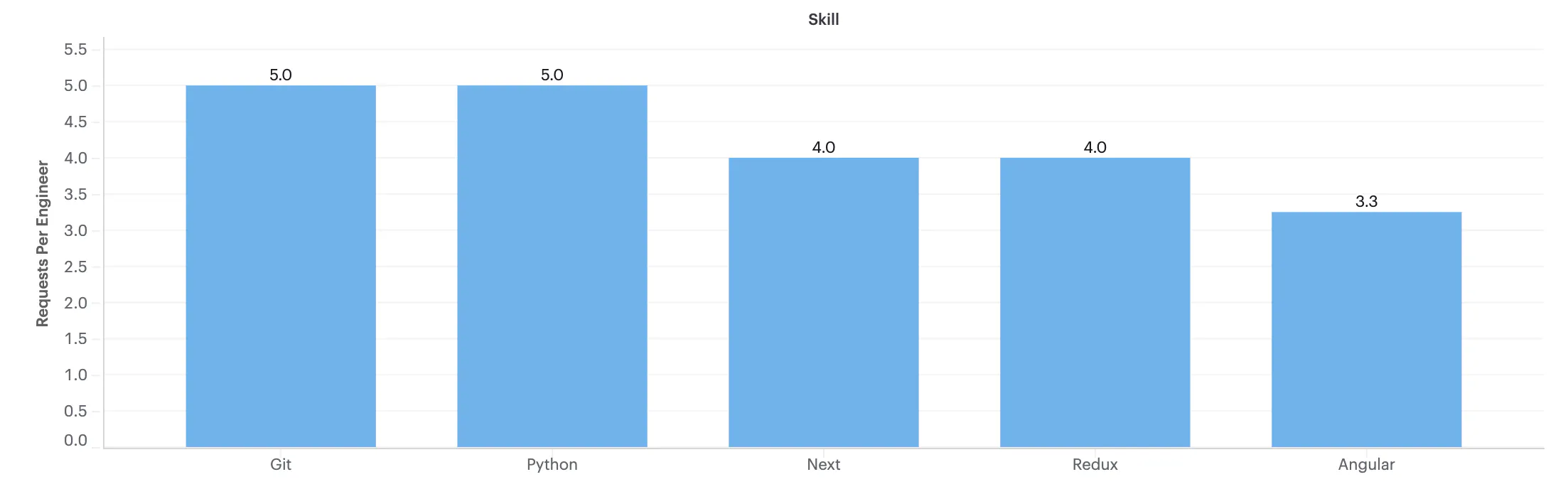 Graph showing Git (5.0), Python (5.0), Next (4.0), Redux (4.0) and Angular (3.3) on X axis and average number of messages received on Y axis