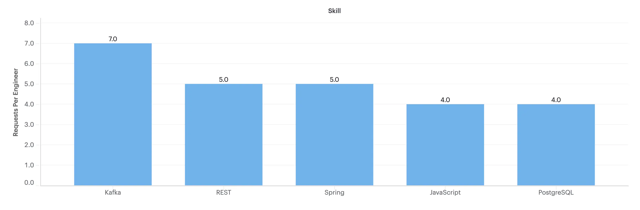 Graph showing Kafka (7.0), REST (5.0), Spring (5.0), Javascript (4.0) and PostgreSQL (4.0) on X axis and number of messages per engineer on Y axis