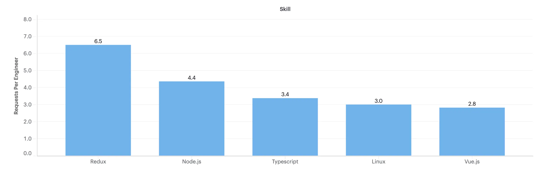 Graph showing Redux (6.5), Node.js (4.4), Typescript (3.4), Linux (3.0) and Vue.js (2.9) on X axis, and average requests per engineer on Y axis