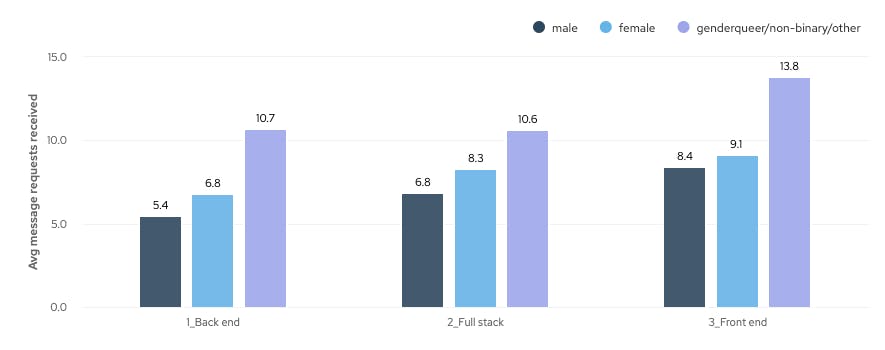 Gender Representation in Tech Insights - cord