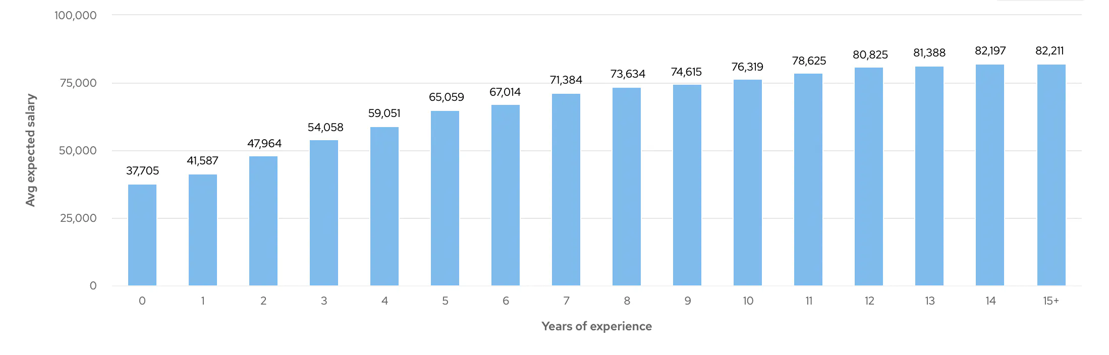 Graph showing average salary expectations of Back End Developers by years' experience