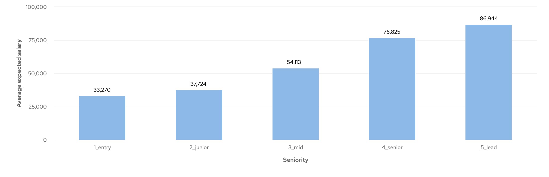 react-developer-salary-insights-cord-insights