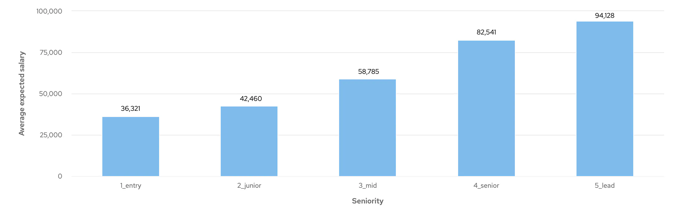 Graph showing average salary expectations of Entry, Junior, Mid, Senior and Lead C++ Developers