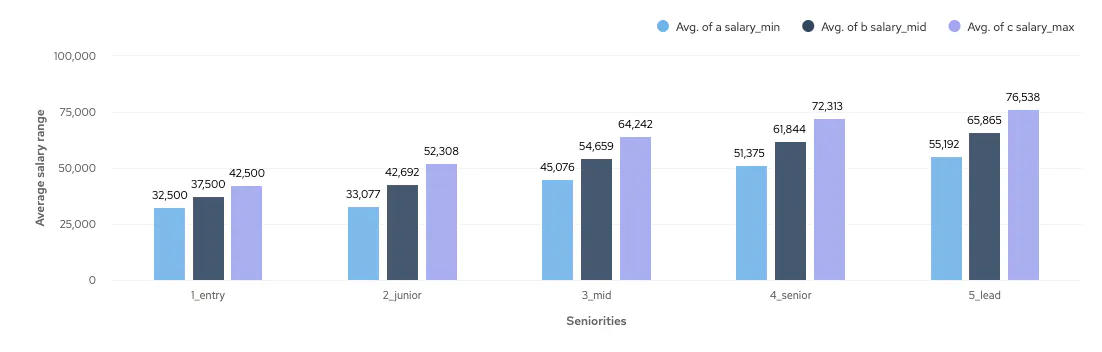Graph showing average min. mid. and max. salary levels of Entry, Junior, Mid, Senior and Lead Angular Developer positions