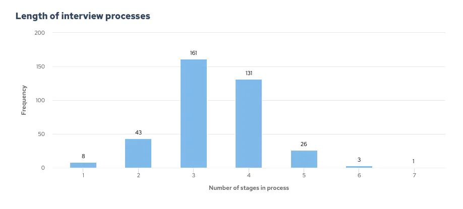 Graph showing the frequency of interview process with 1-7 stages