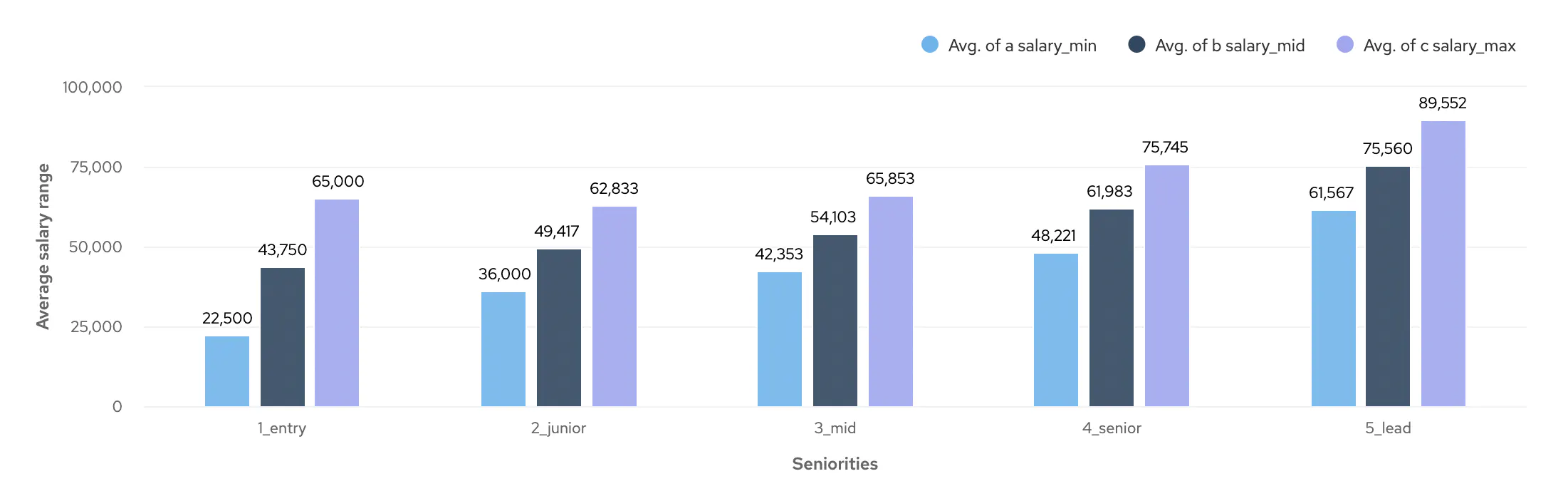 Graph showing average min., mid. and max. salary levels for remote Infrastructure Engineer positions at different salary levels