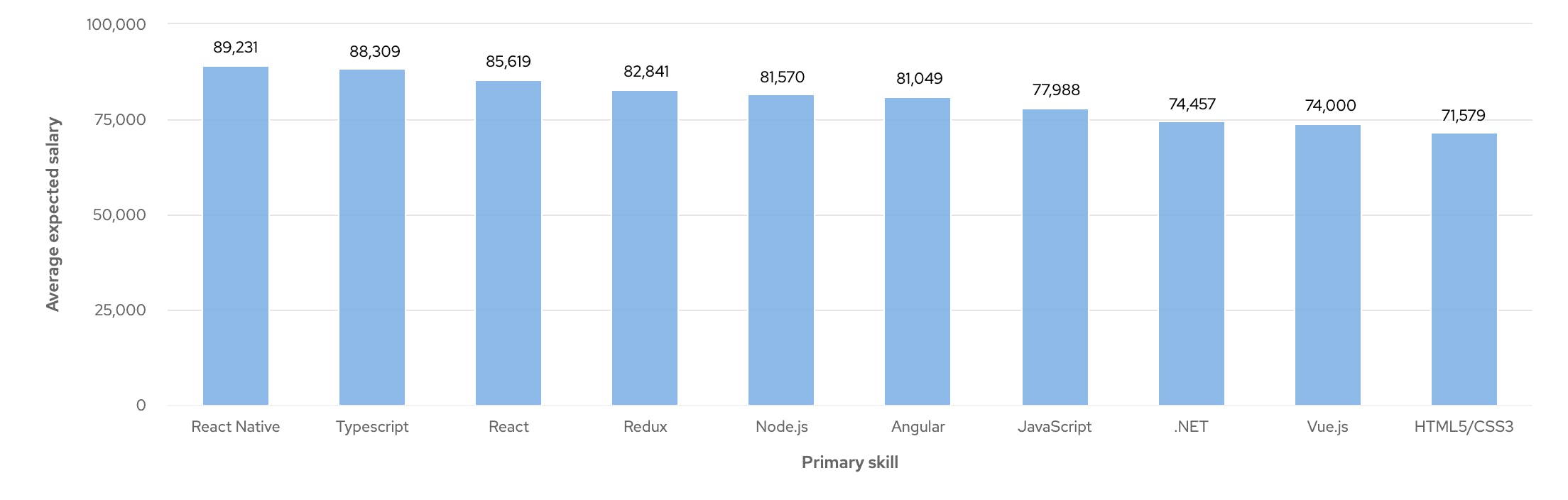 Developer Salary Insights UK cord