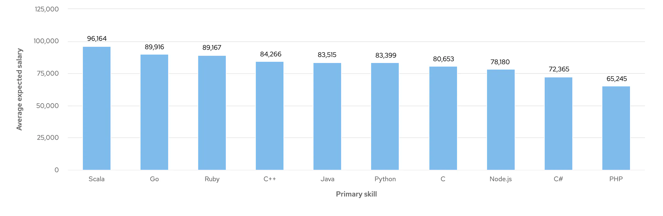 Graph showing average salary expectations of Senior Back End Developers by primary skill