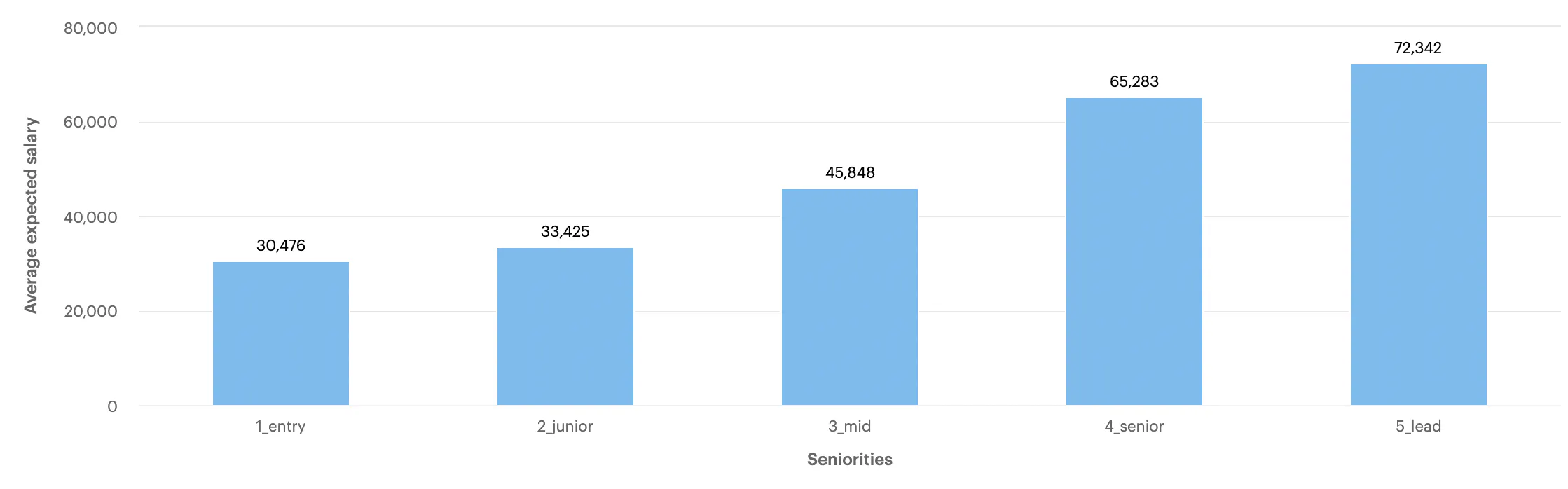 Graph showing average salary expectations of Entry, Junior, Mid, Senior and Lead PHP Developers