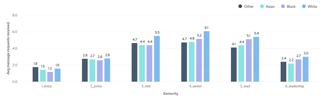 Bar chart showing number of message requests received by engineers of different seniorities by ethnic background