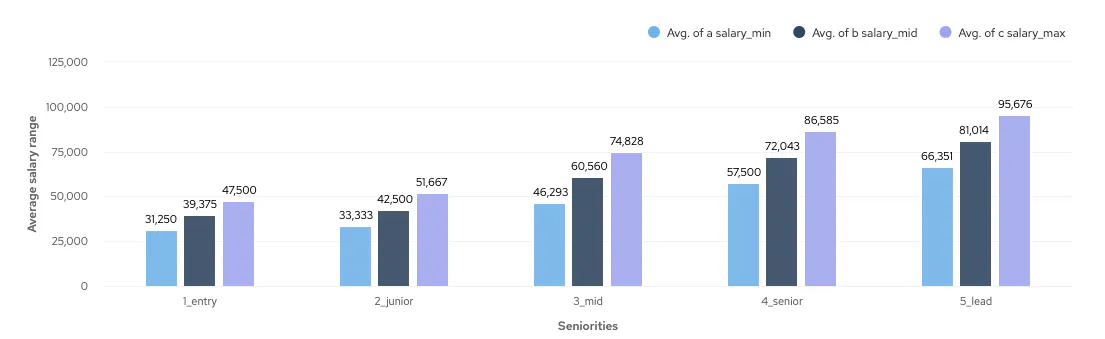 Graph showing average min., mid. and max. salary levels offered by Entry, Junior, Mid, Senior and Lead Go Developer positions