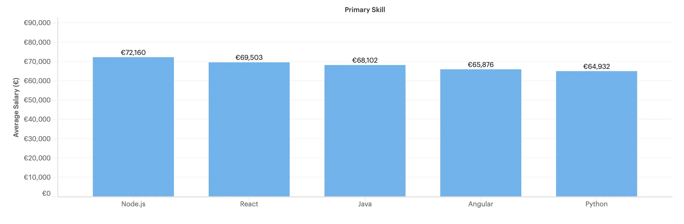 Graph showing average salary on Y axis and Node.js, react, Java, Angular and Python on X axis