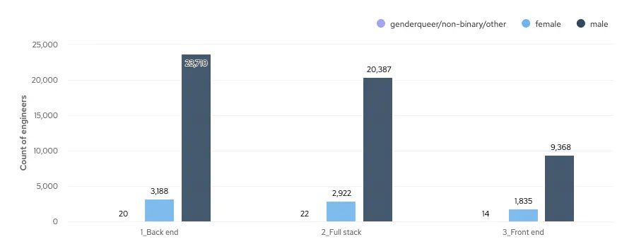 Bar chart showing the numbers of genderqueer/non-binary, female and male engineers working in Development