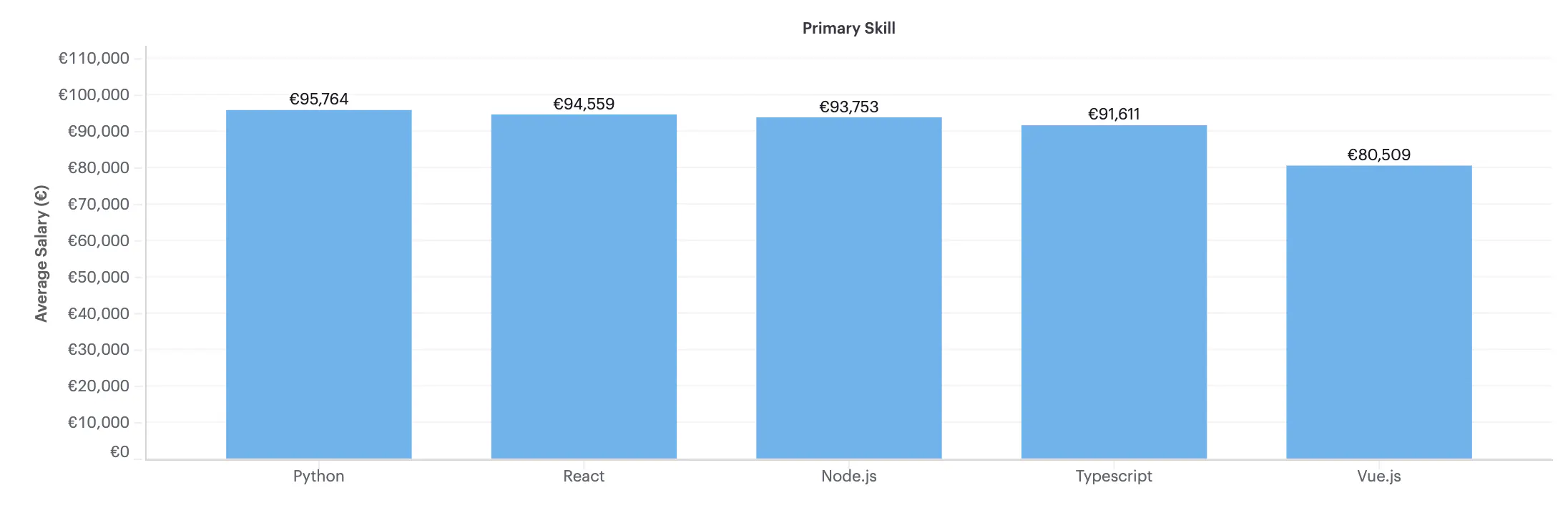 Graph showing Average salary on Y axis and Python, React, Node.js, Typescript and Vue.js on X axis