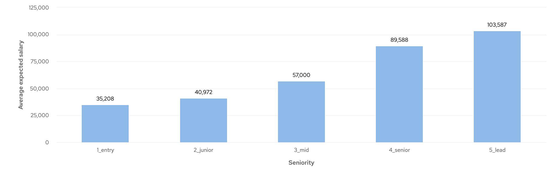 Ruby Developer Salary Insights - Cord