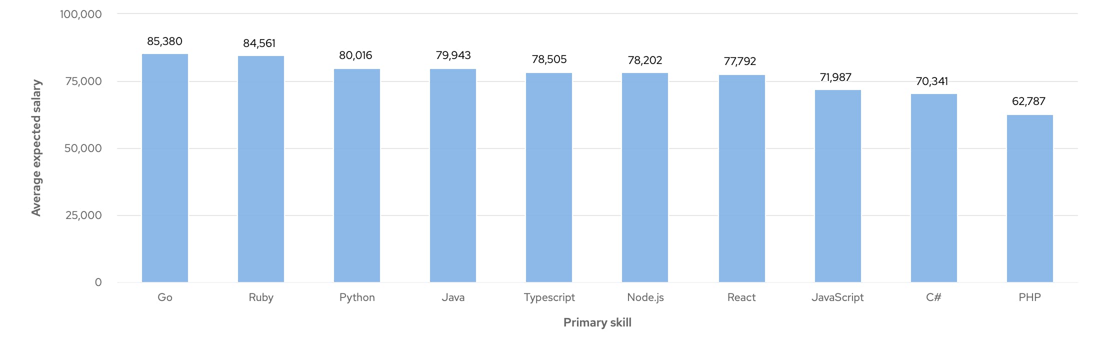 Developer Salary Insights UK cord
