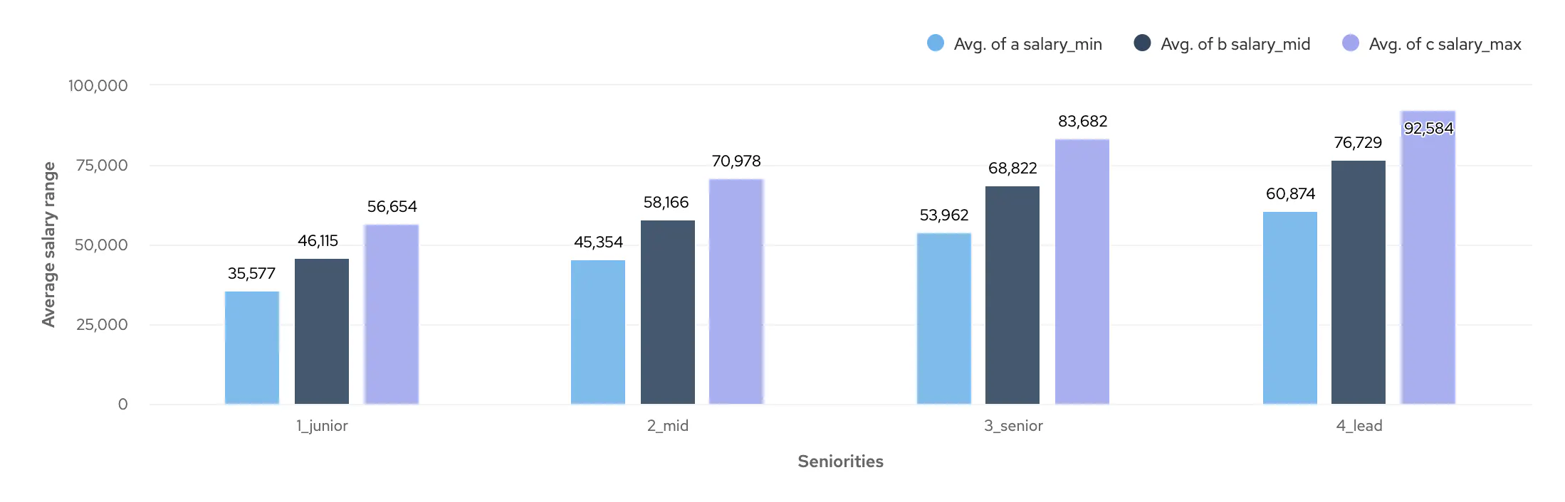 Graph showing average min., mid. and max. salary levels for Junior, Mid, Senior and Lead Full Stack Developer positions on cord