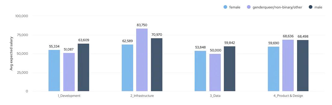 Bar chart showing average salary expectations of engineers by gender and technical function