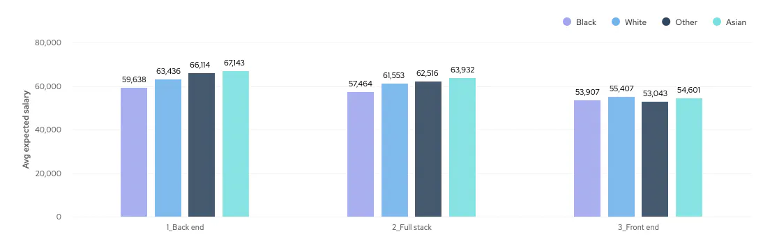 Bar chart showing average salary expectations of Back End, Full Stack and Front End developers on cord by ethnic background
