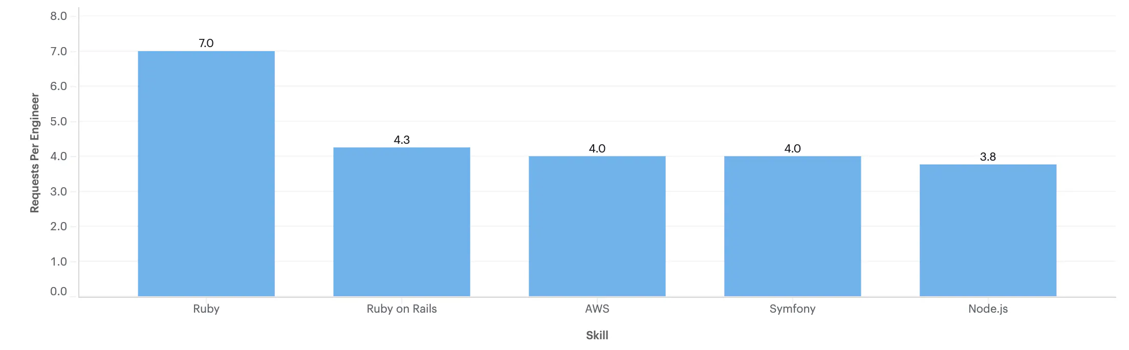 Graph showing Ruby (7.0), Ruby on Rails (4.3), AWS (4.0), Symfony (4.0) and Node.js (3.8) on X axis and number of messages received on Y axis